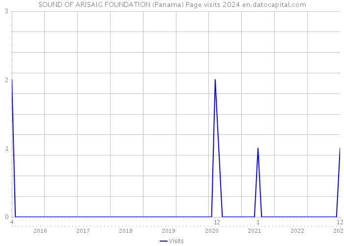 SOUND OF ARISAIG FOUNDATION (Panama) Page visits 2024 