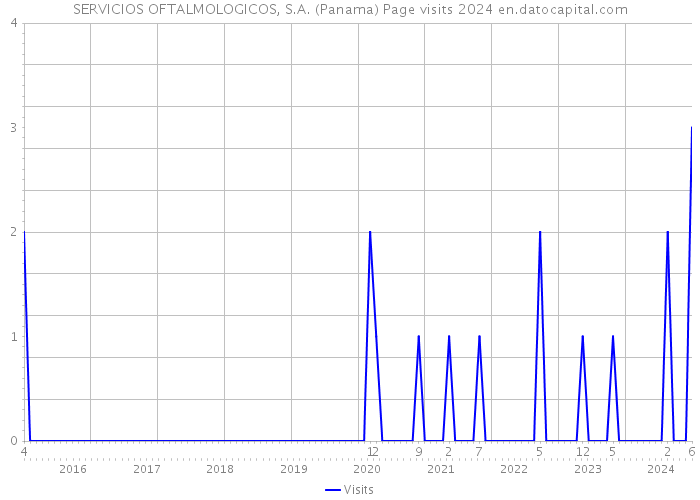 SERVICIOS OFTALMOLOGICOS, S.A. (Panama) Page visits 2024 