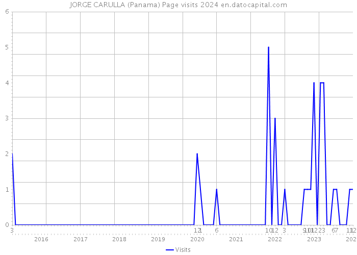 JORGE CARULLA (Panama) Page visits 2024 