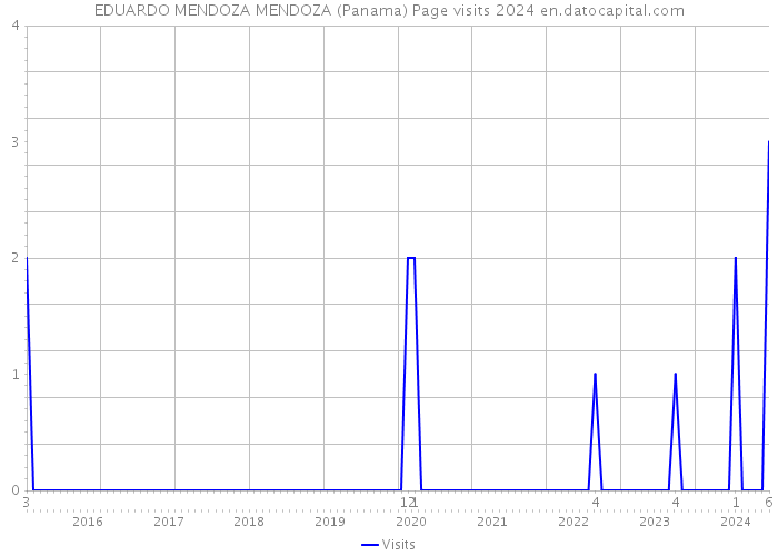 EDUARDO MENDOZA MENDOZA (Panama) Page visits 2024 