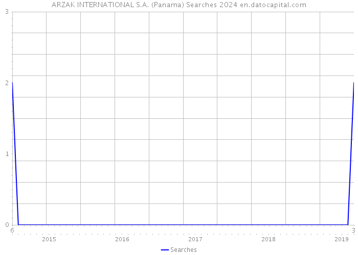 ARZAK INTERNATIONAL S.A. (Panama) Searches 2024 