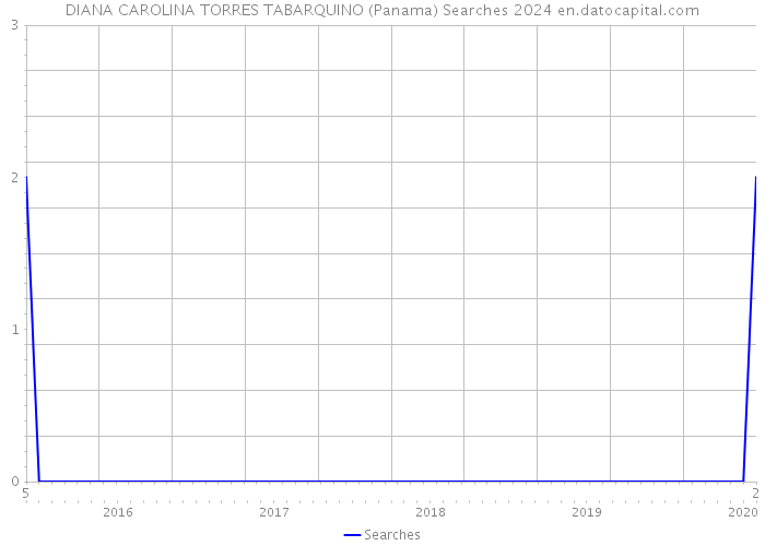 DIANA CAROLINA TORRES TABARQUINO (Panama) Searches 2024 
