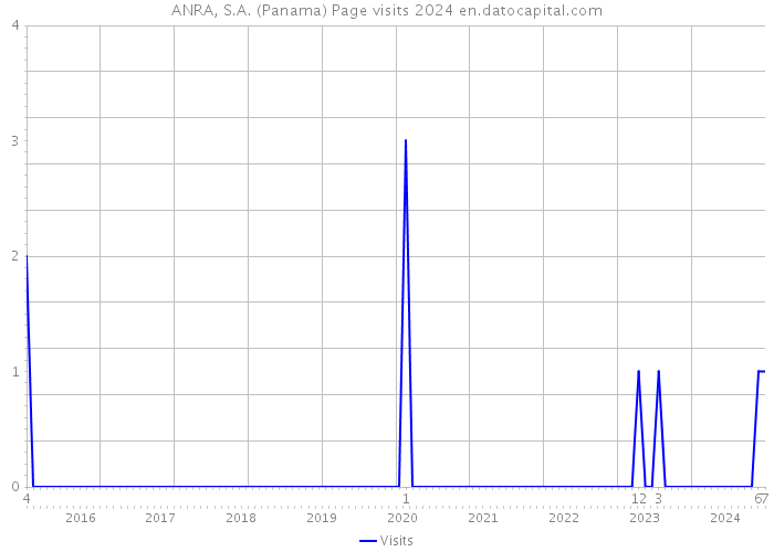ANRA, S.A. (Panama) Page visits 2024 