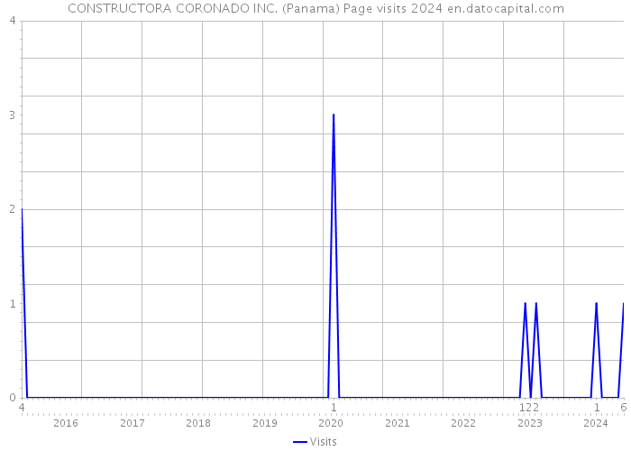 CONSTRUCTORA CORONADO INC. (Panama) Page visits 2024 
