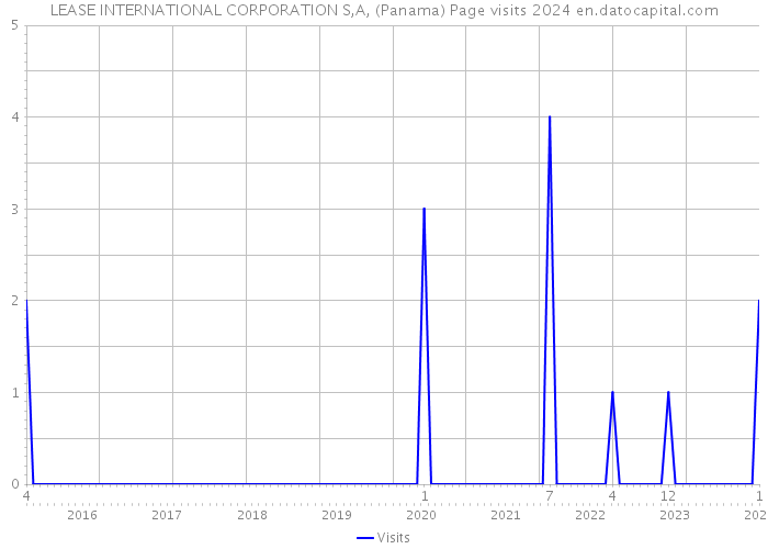 LEASE INTERNATIONAL CORPORATION S,A, (Panama) Page visits 2024 