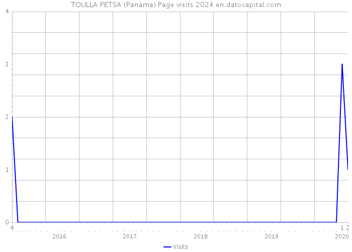 TOULLA PETSA (Panama) Page visits 2024 