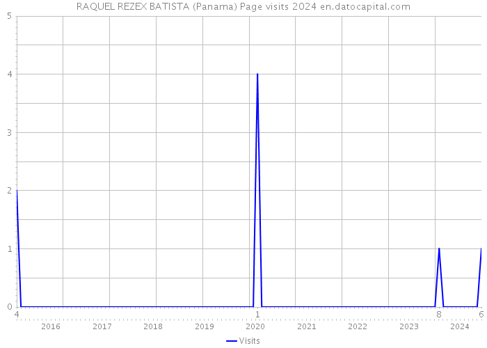 RAQUEL REZEX BATISTA (Panama) Page visits 2024 