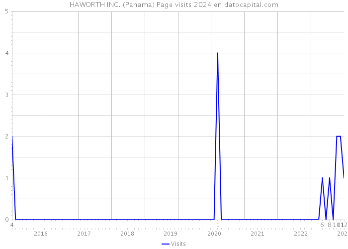 HAWORTH INC. (Panama) Page visits 2024 