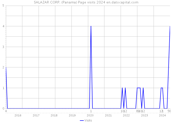 SALAZAR CORP. (Panama) Page visits 2024 