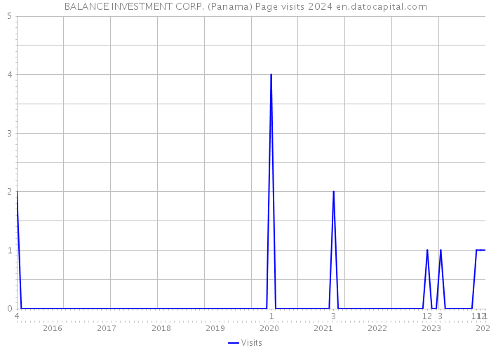 BALANCE INVESTMENT CORP. (Panama) Page visits 2024 