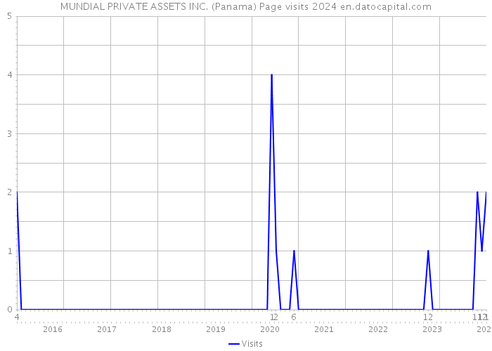 MUNDIAL PRIVATE ASSETS INC. (Panama) Page visits 2024 