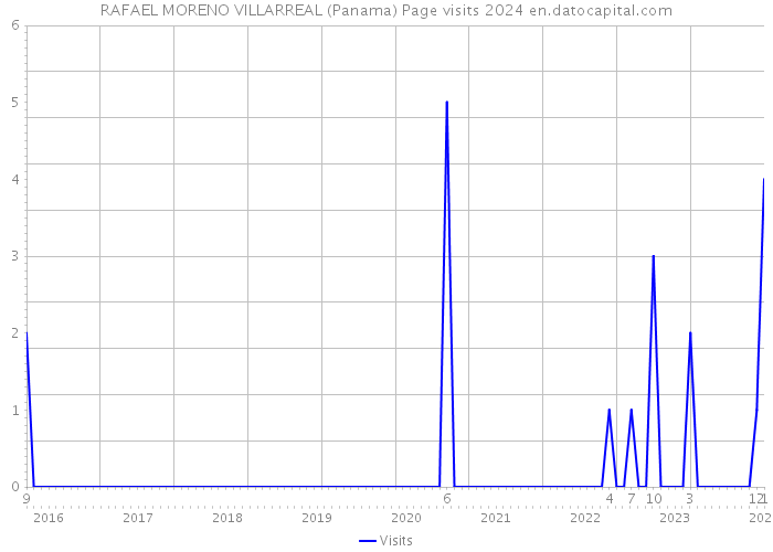 RAFAEL MORENO VILLARREAL (Panama) Page visits 2024 