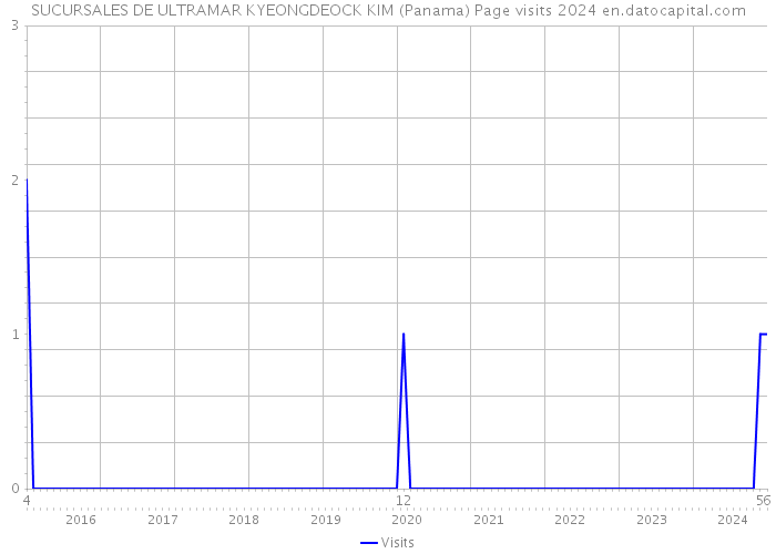 SUCURSALES DE ULTRAMAR KYEONGDEOCK KIM (Panama) Page visits 2024 