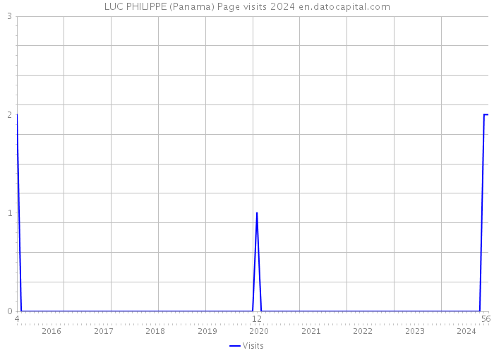 LUC PHILIPPE (Panama) Page visits 2024 