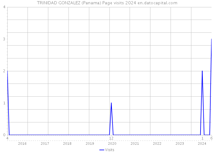 TRINIDAD GONZALEZ (Panama) Page visits 2024 