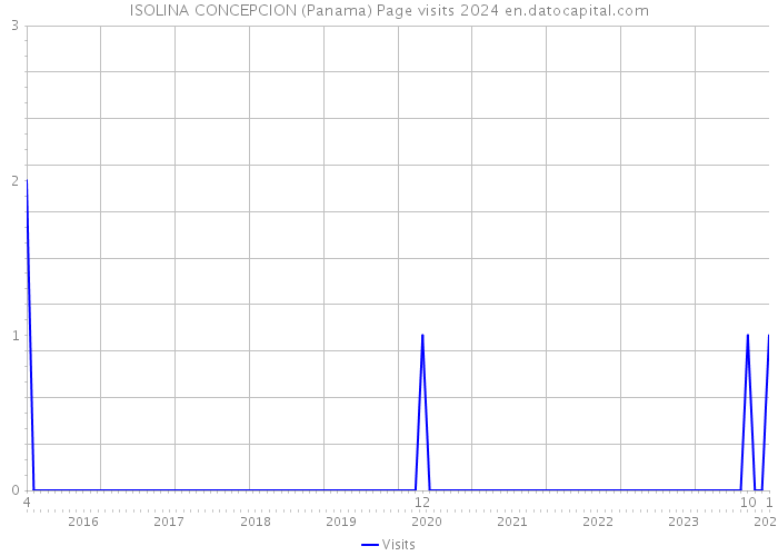 ISOLINA CONCEPCION (Panama) Page visits 2024 