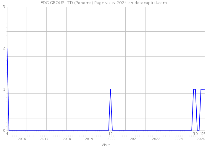 EDG GROUP LTD (Panama) Page visits 2024 