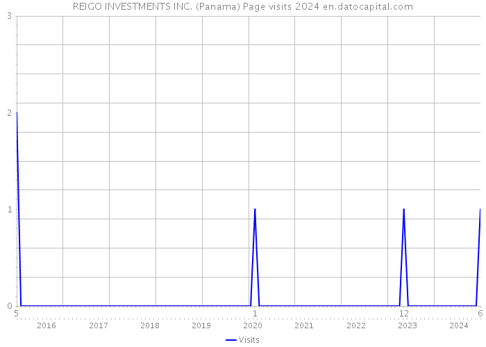 REIGO INVESTMENTS INC. (Panama) Page visits 2024 