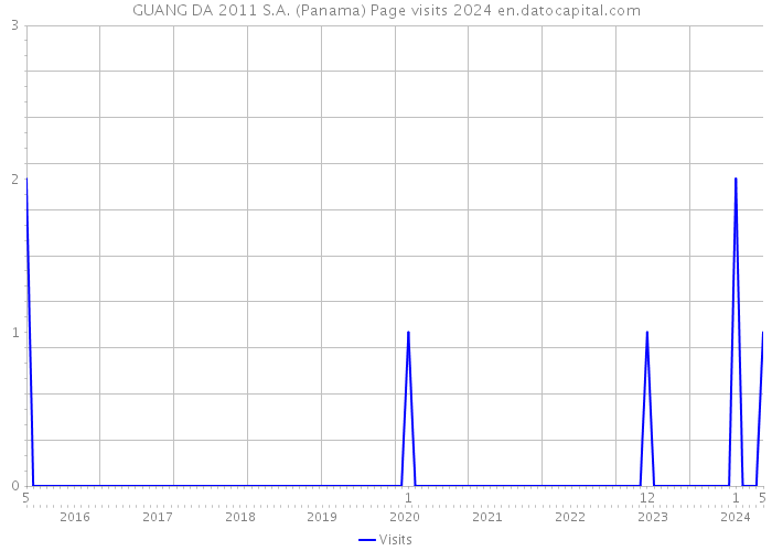 GUANG DA 2011 S.A. (Panama) Page visits 2024 