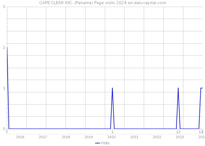 CAPE CLEAR INC. (Panama) Page visits 2024 