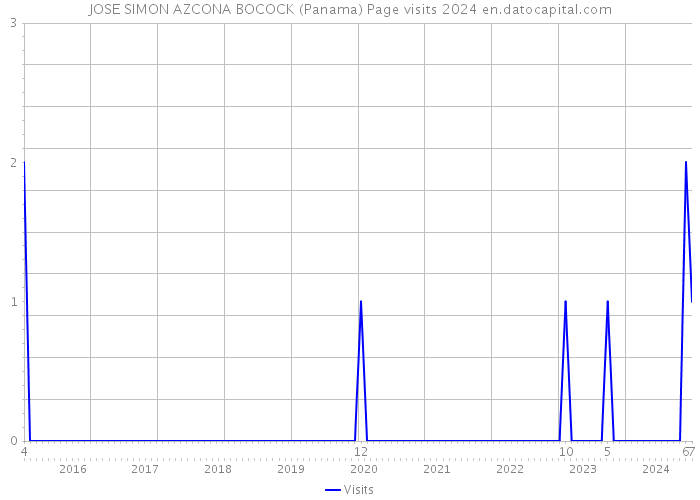 JOSE SIMON AZCONA BOCOCK (Panama) Page visits 2024 
