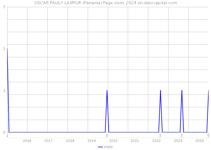 OSCAR PAULY LASPIUR (Panama) Page visits 2024 
