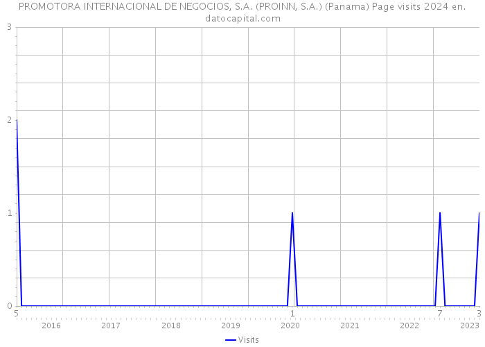 PROMOTORA INTERNACIONAL DE NEGOCIOS, S.A. (PROINN, S.A.) (Panama) Page visits 2024 