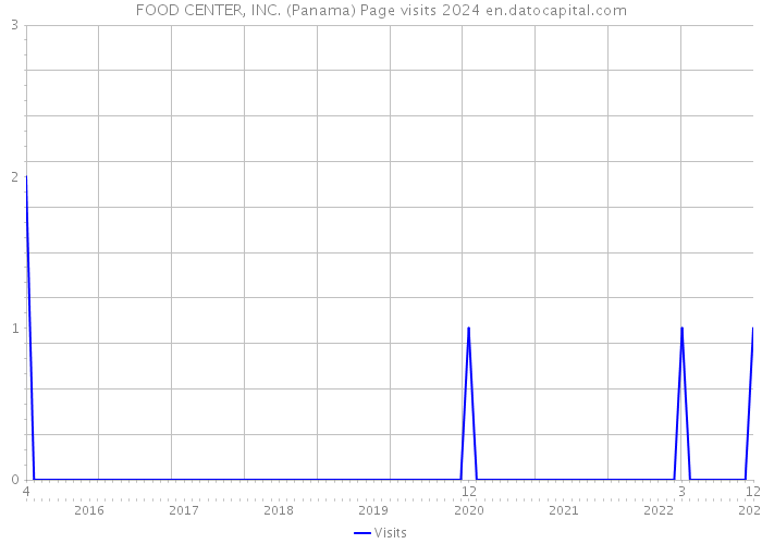 FOOD CENTER, INC. (Panama) Page visits 2024 