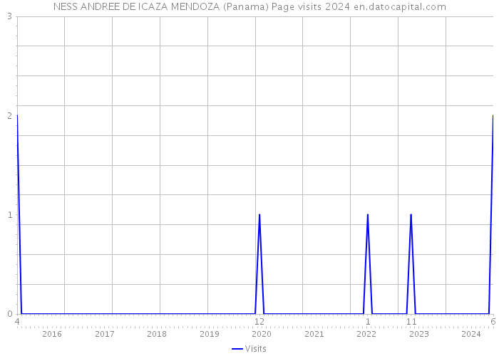 NESS ANDREE DE ICAZA MENDOZA (Panama) Page visits 2024 