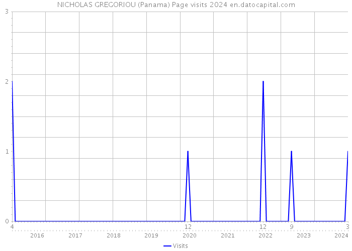 NICHOLAS GREGORIOU (Panama) Page visits 2024 