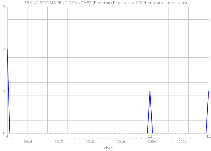 FRANCISCO MARENGO SANCHEZ (Panama) Page visits 2024 