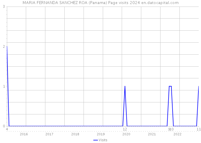 MARIA FERNANDA SANCHEZ ROA (Panama) Page visits 2024 