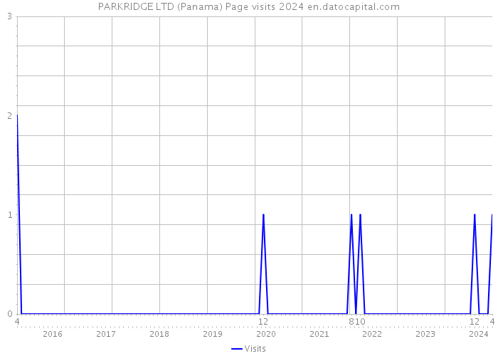 PARKRIDGE LTD (Panama) Page visits 2024 
