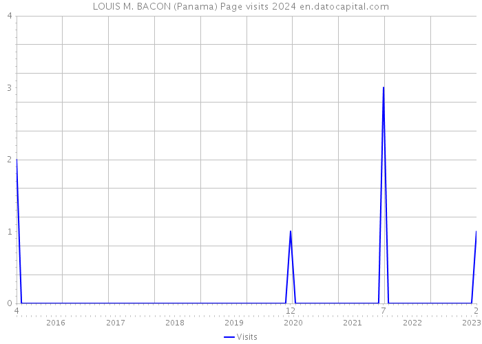 LOUIS M. BACON (Panama) Page visits 2024 