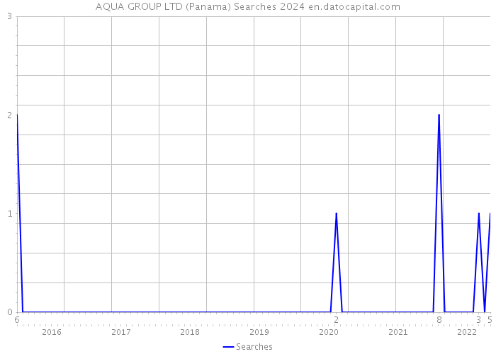 AQUA GROUP LTD (Panama) Searches 2024 