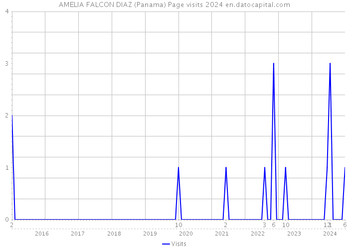 AMELIA FALCON DIAZ (Panama) Page visits 2024 