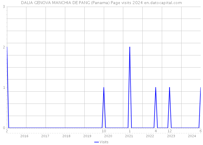 DALIA GENOVA MANCHIA DE PANG (Panama) Page visits 2024 