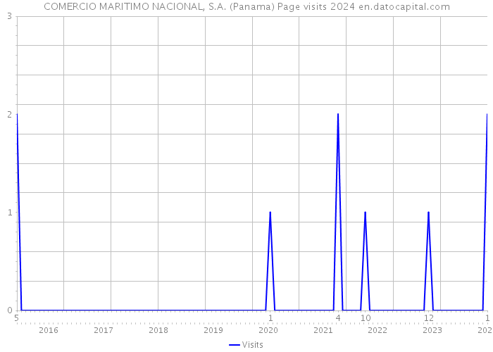 COMERCIO MARITIMO NACIONAL, S.A. (Panama) Page visits 2024 