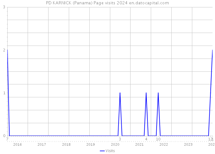 PD KARNICK (Panama) Page visits 2024 