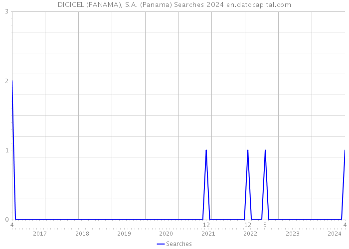 DIGICEL (PANAMA), S.A. (Panama) Searches 2024 