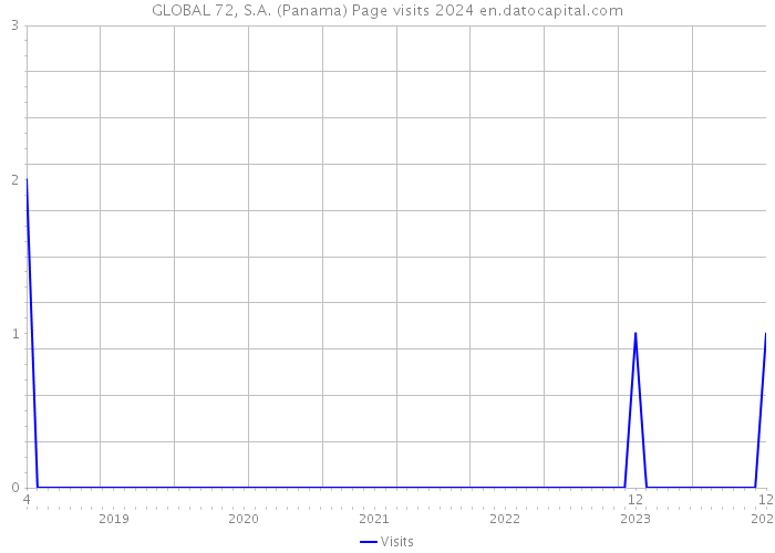 GLOBAL 72, S.A. (Panama) Page visits 2024 