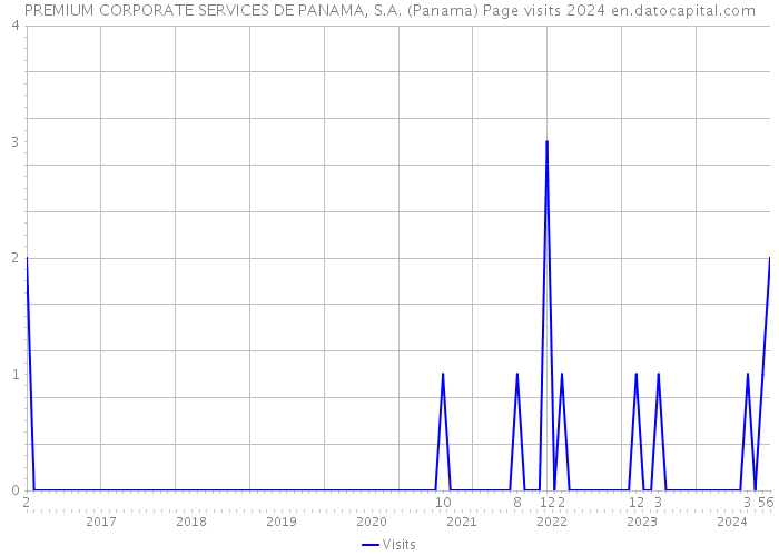 PREMIUM CORPORATE SERVICES DE PANAMA, S.A. (Panama) Page visits 2024 