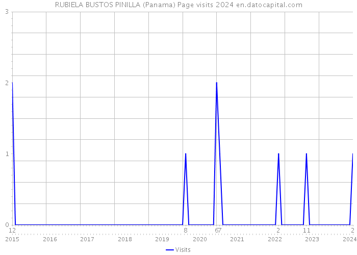 RUBIELA BUSTOS PINILLA (Panama) Page visits 2024 