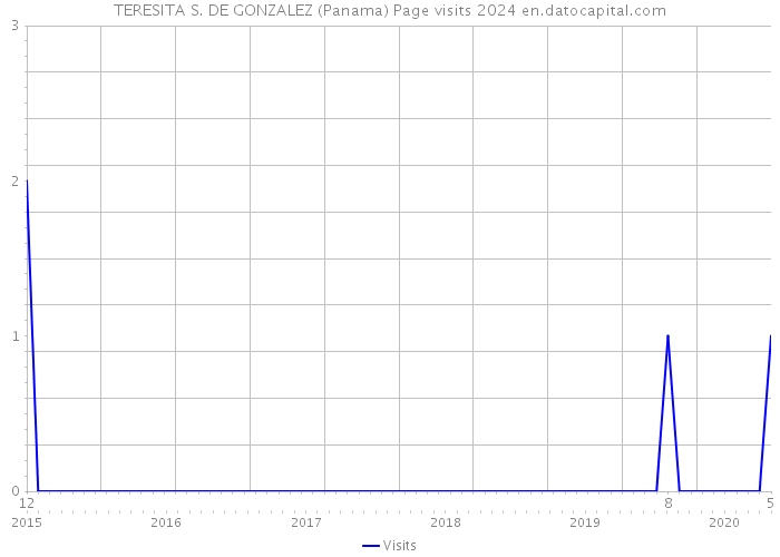 TERESITA S. DE GONZALEZ (Panama) Page visits 2024 