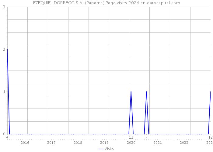 EZEQUIEL DORREGO S.A. (Panama) Page visits 2024 