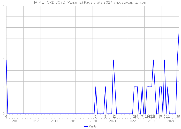 JAIME FORD BOYD (Panama) Page visits 2024 