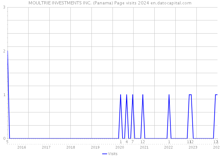 MOULTRIE INVESTMENTS INC. (Panama) Page visits 2024 