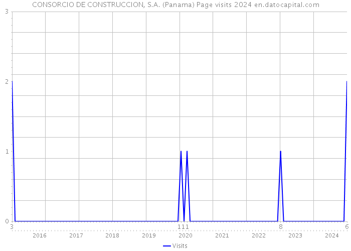 CONSORCIO DE CONSTRUCCION, S.A. (Panama) Page visits 2024 