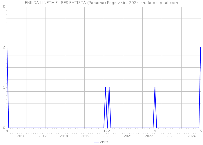 ENILDA LINETH FLIRES BATISTA (Panama) Page visits 2024 