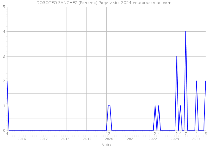 DOROTEO SANCHEZ (Panama) Page visits 2024 